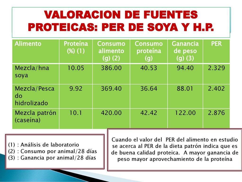 Evaluación del PER de la harina de soya y harina de pescado