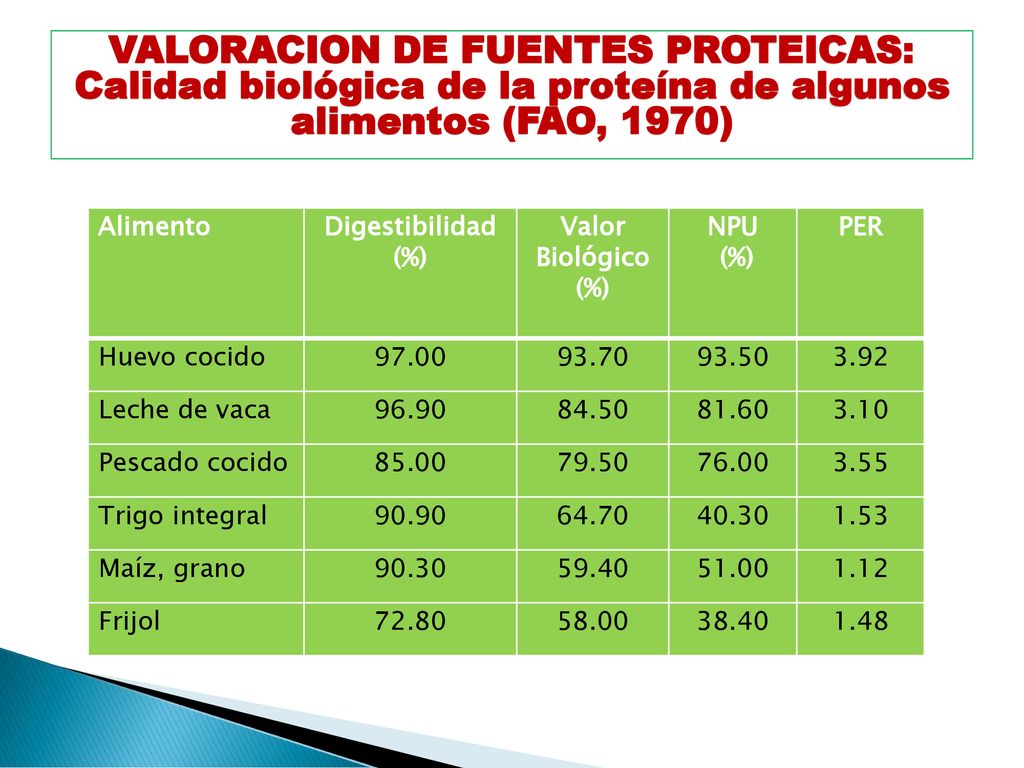 VALORACION DE FUENTES PROTEICAS: Calidad biológica de la proteína de algunos alimentos (FAO, 1970)