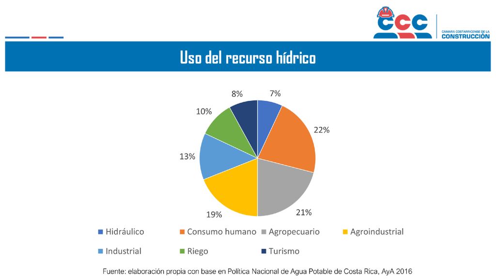 Solo un 22% del agua se utiliza para el consumo humano.