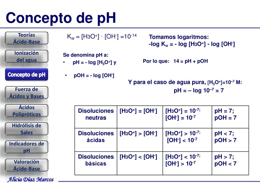 Concepto de pH KW = [H3O+] · [OH-] =10-14 Teorías Ácido-Base