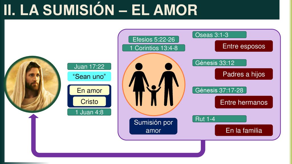 II. LA SUMISIÓN – EL AMOR Entre esposos Padres a hijos Sean uno