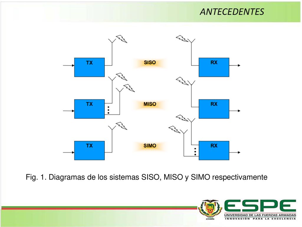 ANTECEDENTES Fig. 1. Diagramas de los sistemas SISO, MISO y SIMO respectivamente