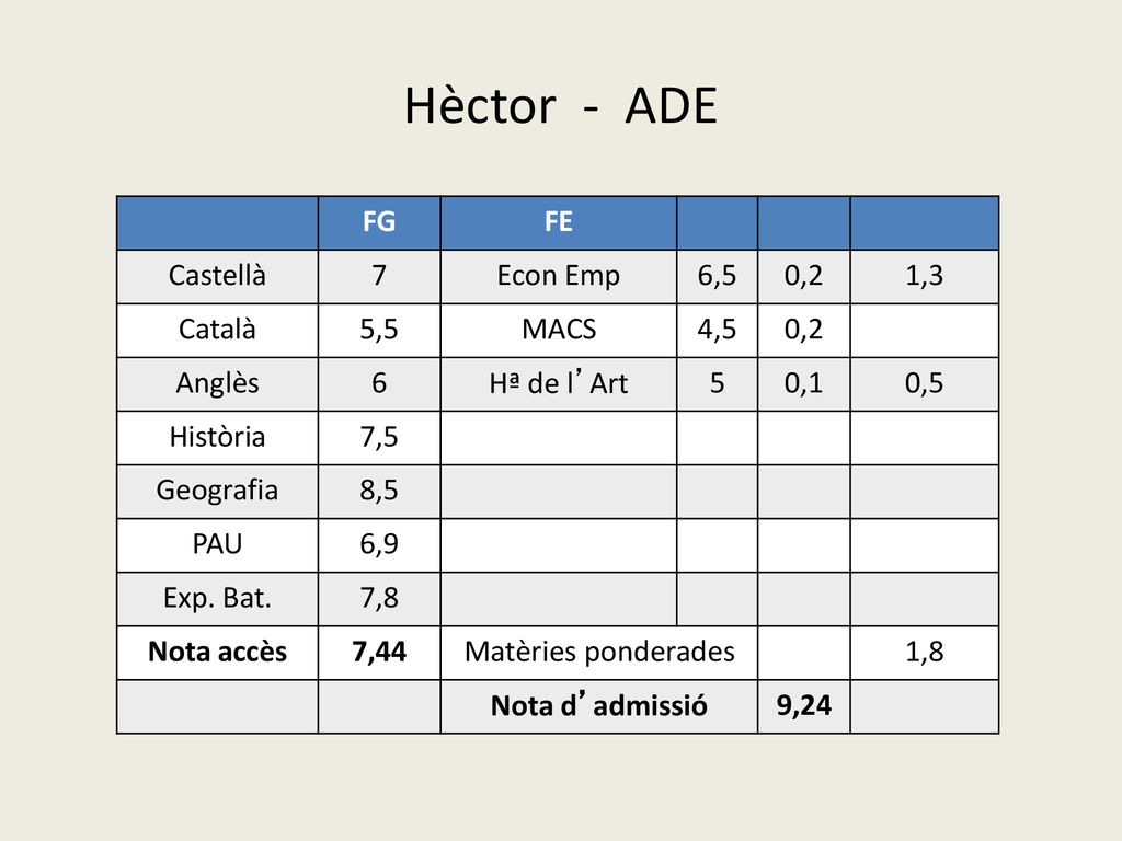 Hèctor - ADE FG FE Castellà 7 Econ Emp 6,5 0,2 1,3 Català 5,5 MACS 4,5