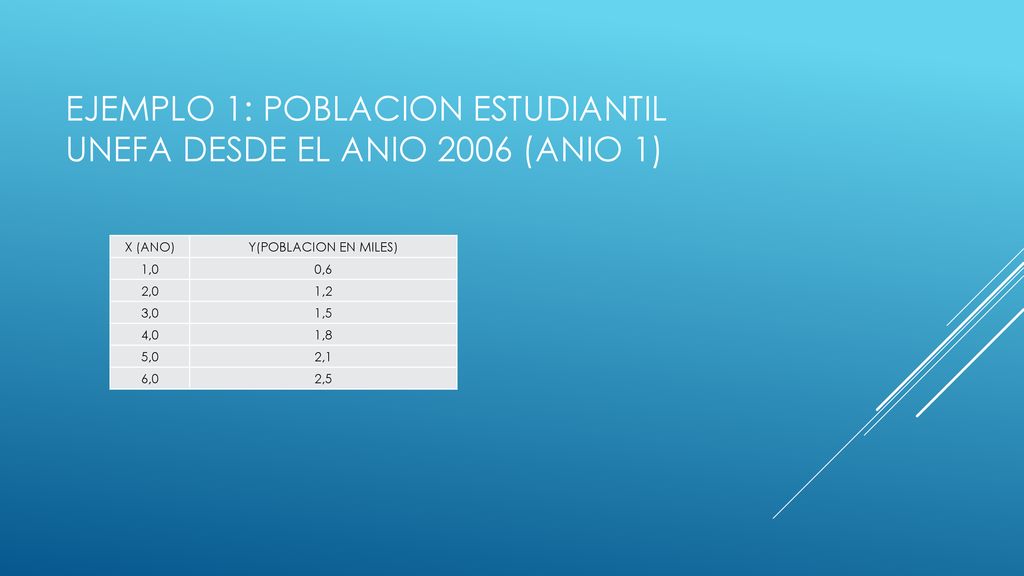 EJEMPLO 1: Poblacion estudiantil unefa desde el anio 2006 (anio 1)
