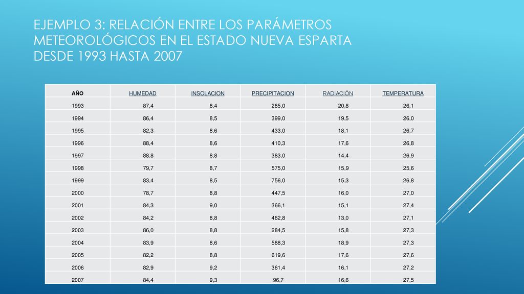 Ejemplo 3: relación entre los parámetros meteorológicos en el estado nueva esparta desde 1993 hasta 2007