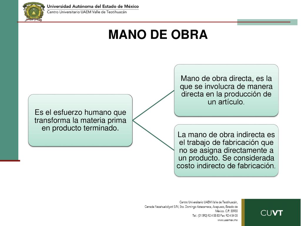 MANO DE OBRA Es el esfuerzo humano que transforma la materia prima en producto terminado.