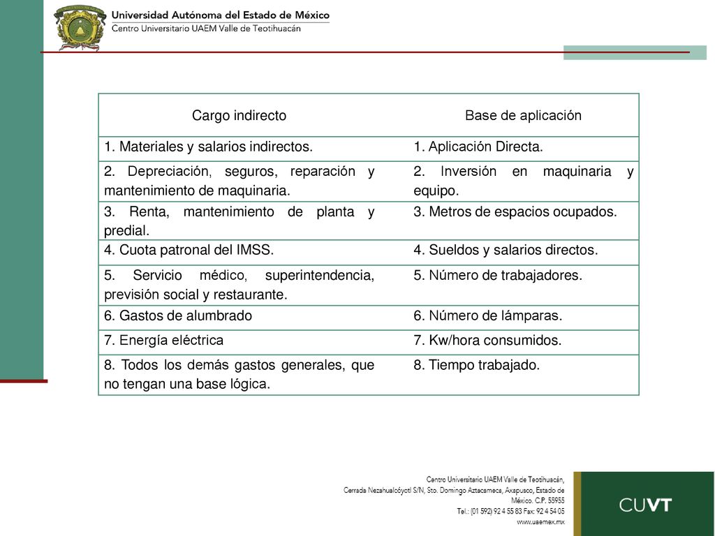 Cargo indirecto Base de aplicación. 1. Materiales y salarios indirectos. 1. Aplicación Directa.