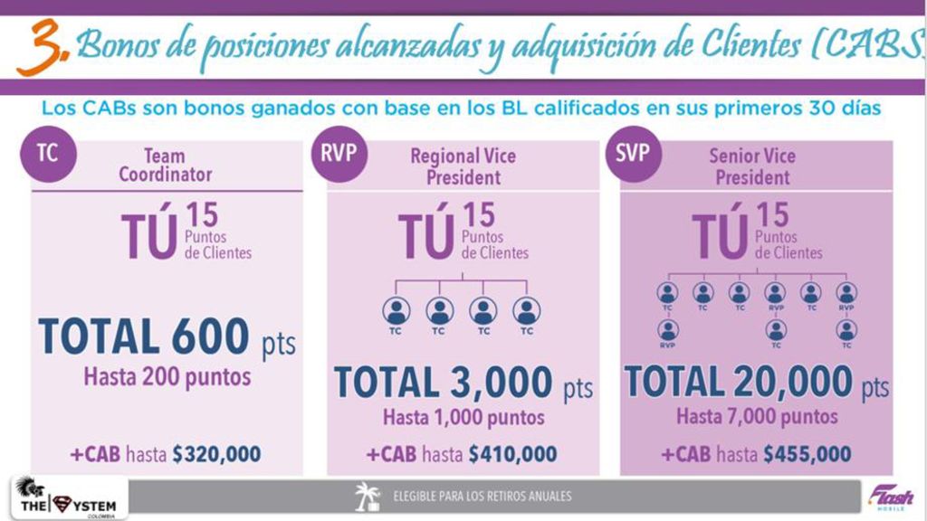 ****La cuarta posición es TC: llegas a esta posición cuando ayudas a tus primeros tres empresarios a seguir creciendo dentro de la compañía en esta posición ganas hasta $320,000 mil pesos ´por cada personas que entra y se califica si tu organización crece en el mes a 10 personas adicionales tendrías un ingreso adicional de $3,200,000 (10 x $320,000= $3,200,000