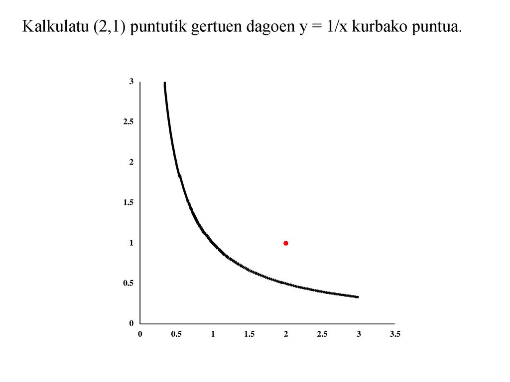 Kalkulatu (2,1) puntutik gertuen dagoen y = 1/x kurbako puntua.