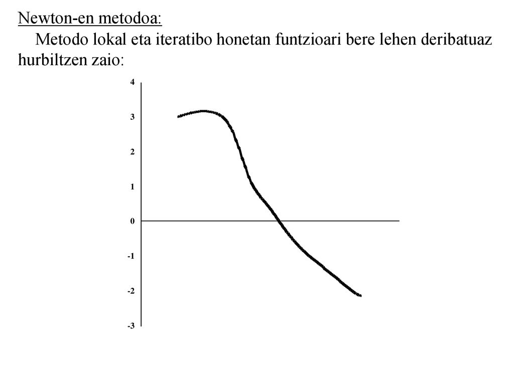 Newton-en metodoa: Metodo lokal eta iteratibo honetan funtzioari bere lehen deribatuaz.