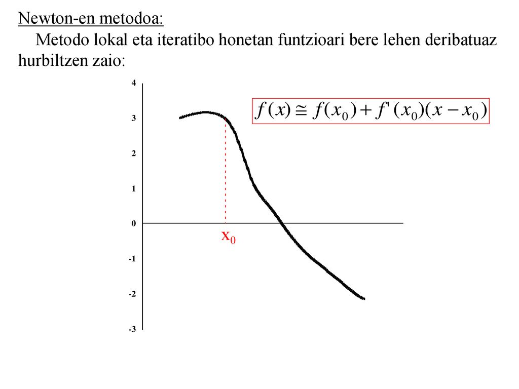 Newton-en metodoa: Metodo lokal eta iteratibo honetan funtzioari bere lehen deribatuaz. hurbiltzen zaio: