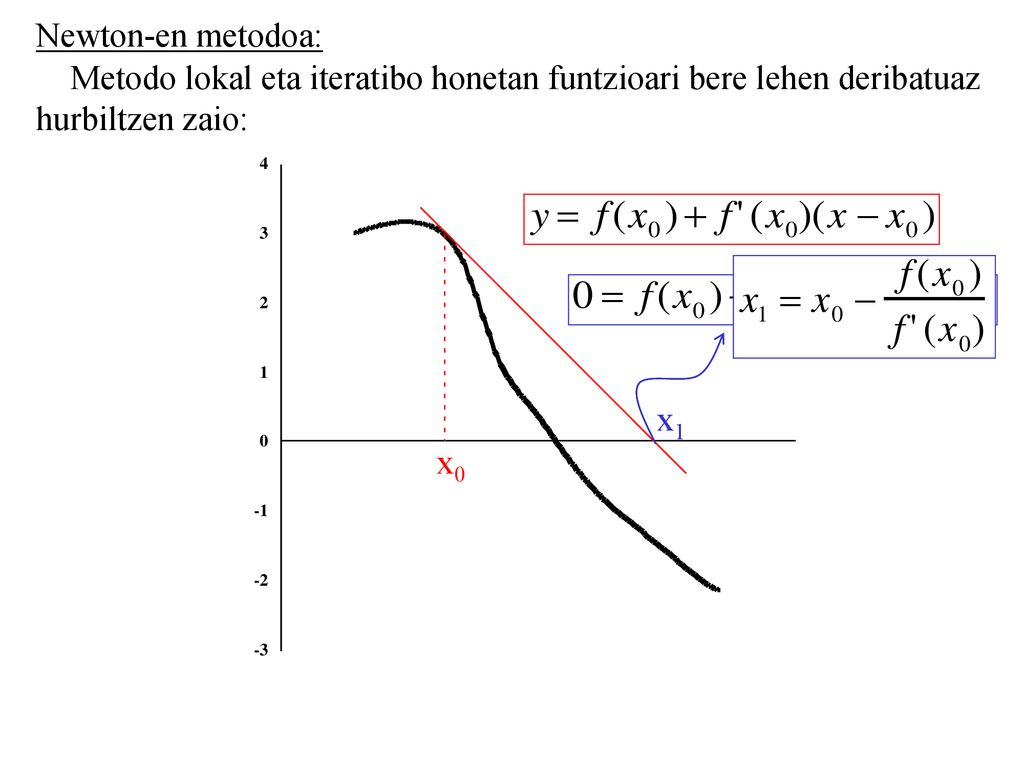 Newton-en metodoa: Metodo lokal eta iteratibo honetan funtzioari bere lehen deribatuaz. hurbiltzen zaio: