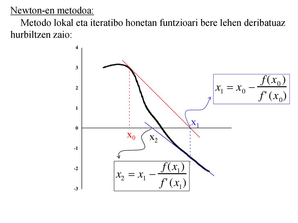 Newton-en metodoa: Metodo lokal eta iteratibo honetan funtzioari bere lehen deribatuaz. hurbiltzen zaio: