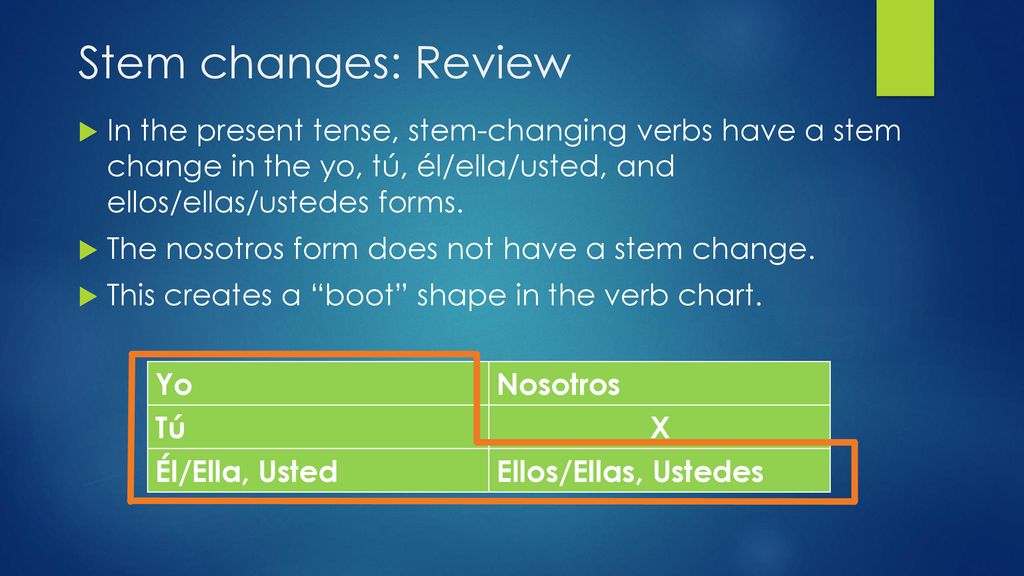 Stem changes: Review In the present tense, stem-changing verbs have a stem change in the yo, tú, él/ella/usted, and ellos/ellas/ustedes forms.