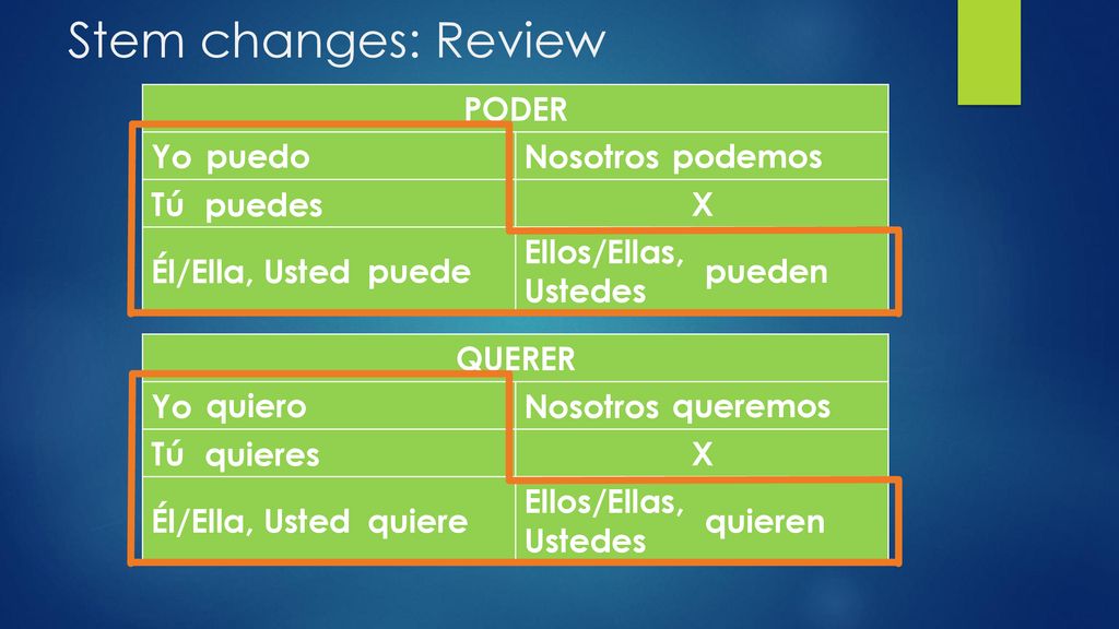 Stem changes: Review PODER Yo Nosotros Tú X Él/Ella, Usted