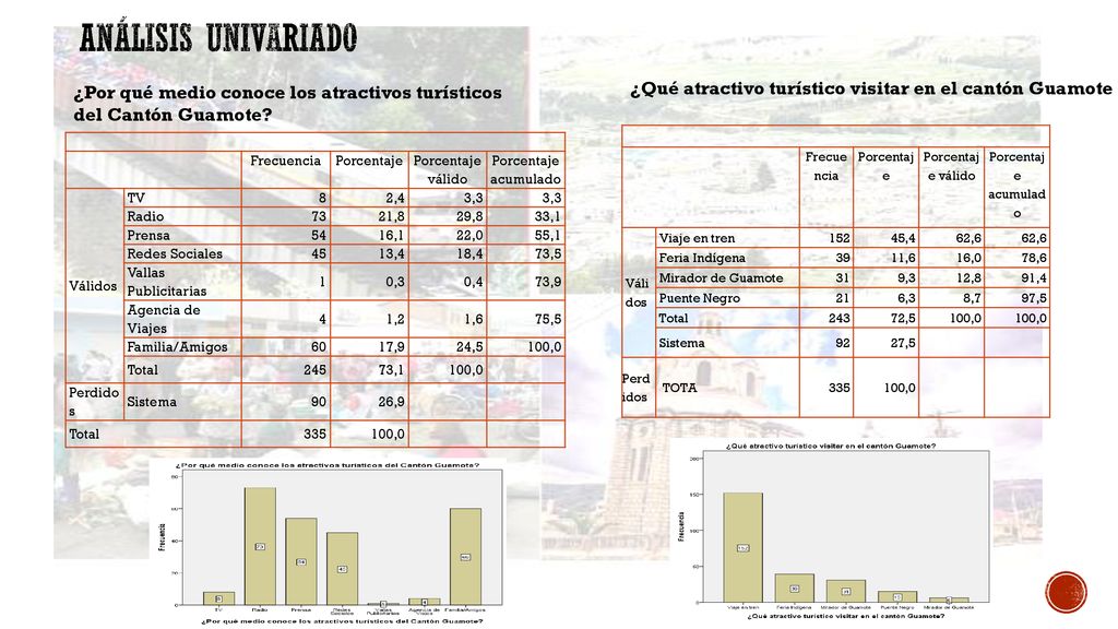 Análisis univariado ¿Por qué medio conoce los atractivos turísticos del Cantón Guamote ¿Qué atractivo turístico visitar en el cantón Guamote.