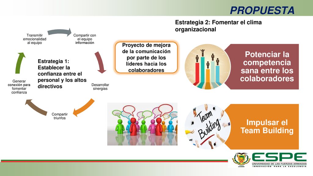 PROPUESTA Potenciar la competencia sana entre los colaboradores