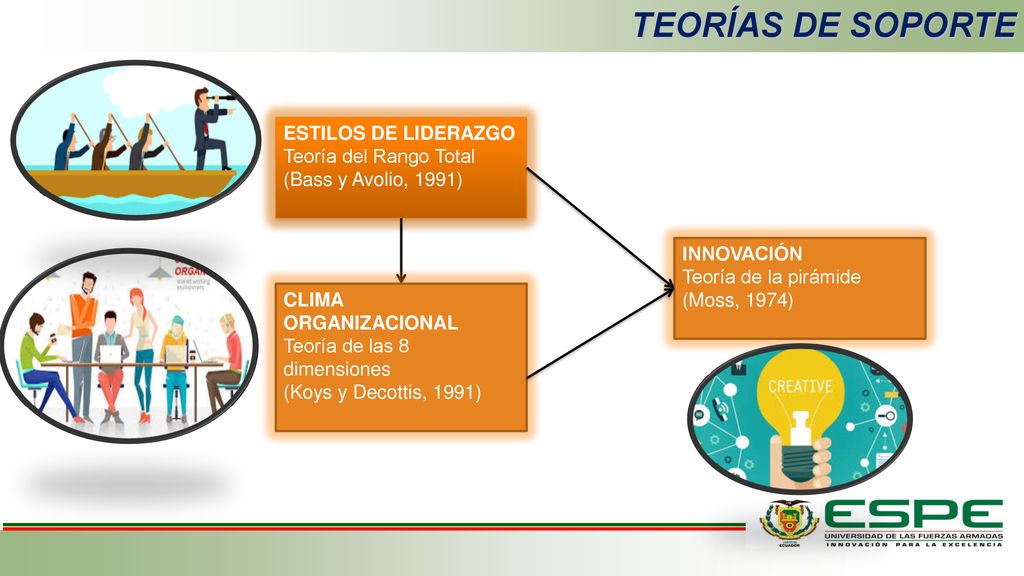TEORÍAS DE SOPORTE ESTILOS DE LIDERAZGO Teoría del Rango Total
