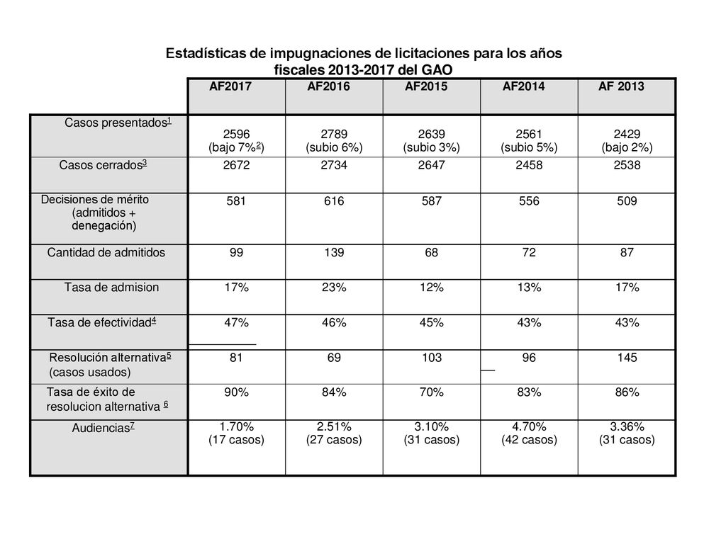 Estadísticas de impugnaciones de licitaciones para los años fiscales del GAO