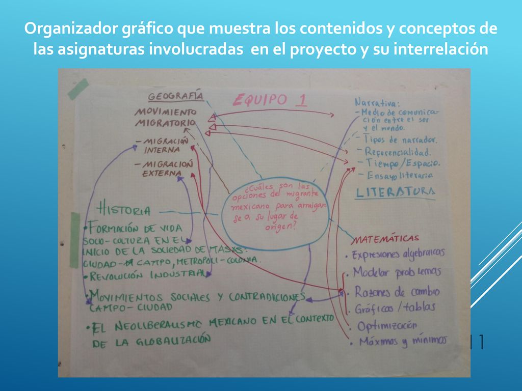 Organizador gráfico que muestra los contenidos y conceptos de las asignaturas involucradas en el proyecto y su interrelación