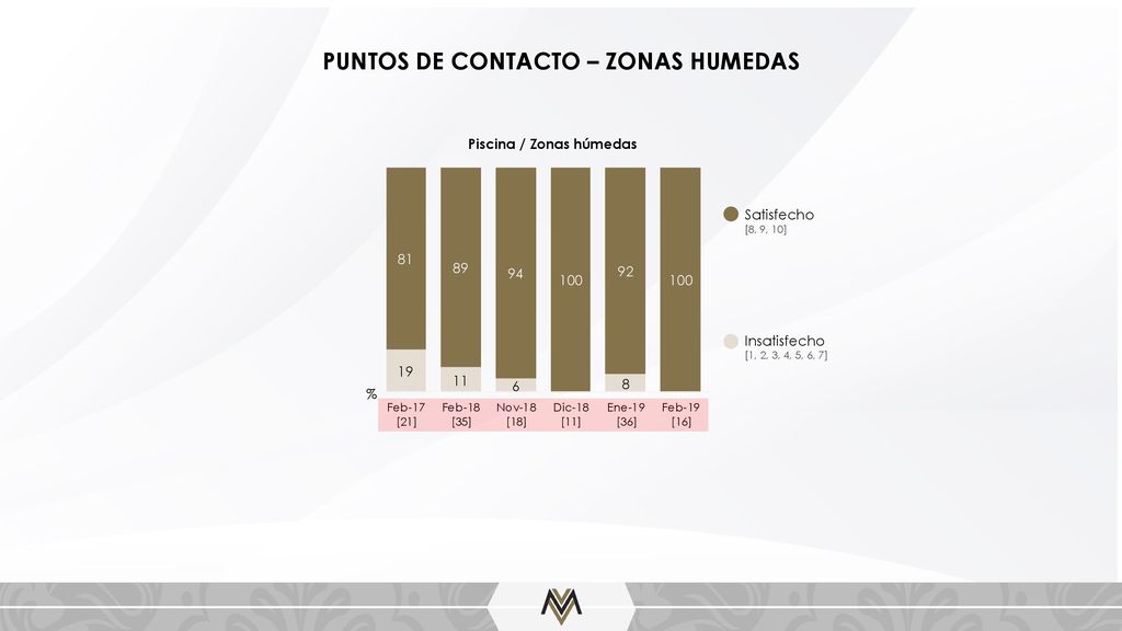 PUNTOS DE CONTACTO – ZONAS HUMEDAS Piscina / Zonas húmedas