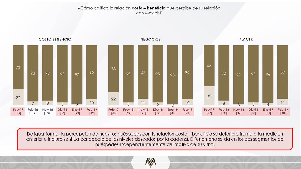 ¿Cómo califica la relación costo – beneficio que percibe de su relación con Movich