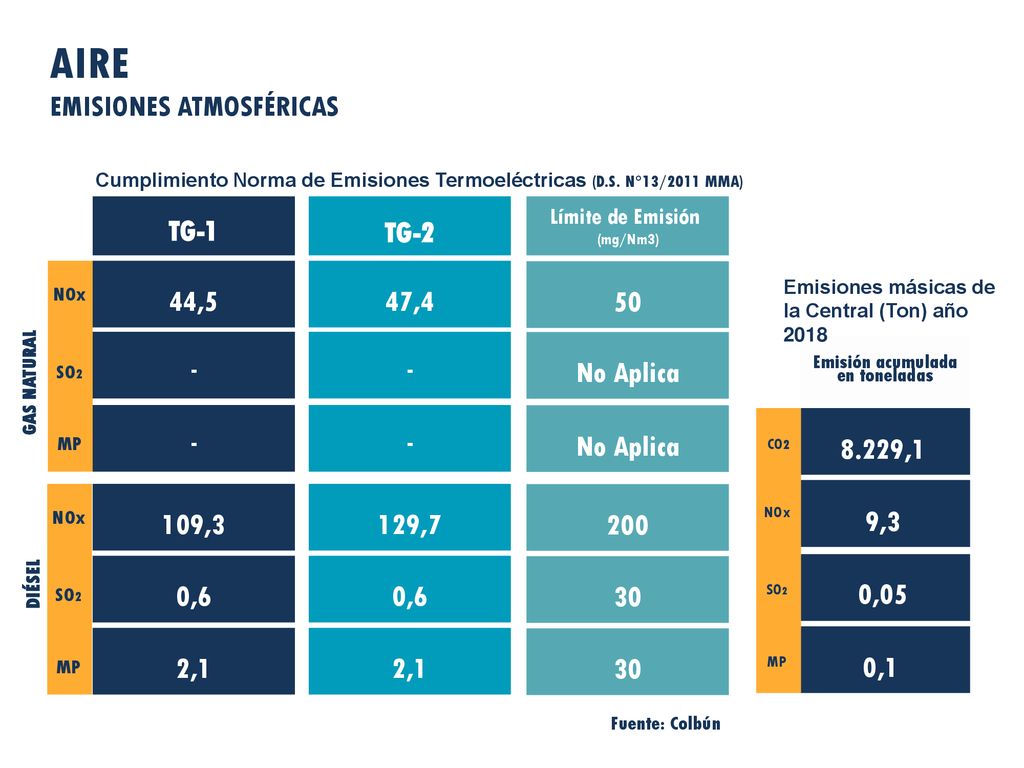 AIRE EMISIONES ATMOSFÉRICAS TG-1 44,5 109,3 0,6 2,1 TG-2 47,4 129,7
