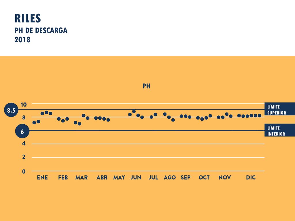 RILES PH DE DESCARGA 2018 PH 8,5 LÍMITE SUPERIOR 6 LÍMITE INFERIOR