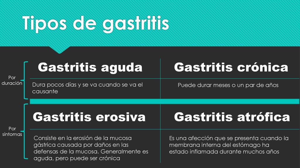 Tipos de gastritis Gastritis aguda Gastritis crónica Gastritis erosiva