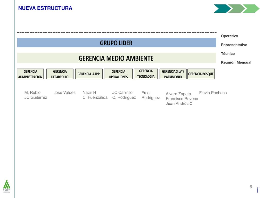 nueva estructura 6 6 M. Rubio JC Guiterrez Jose Valdes Nazir H