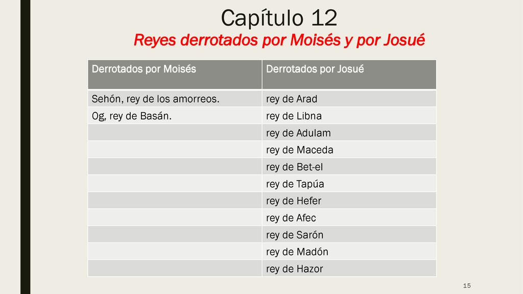Capítulo 12 Reyes derrotados por Moisés y por Josué