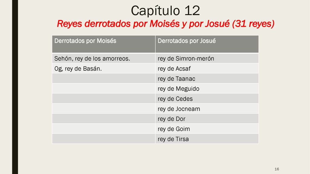 Capítulo 12 Reyes derrotados por Moisés y por Josué (31 reyes)