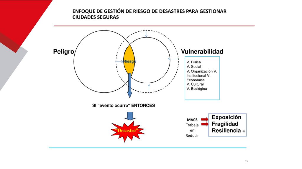 ENFOQUE DE GESTIÓN DE RIESGO DE DESASTRES PARA GESTIONAR CIUDADES SEGURAS