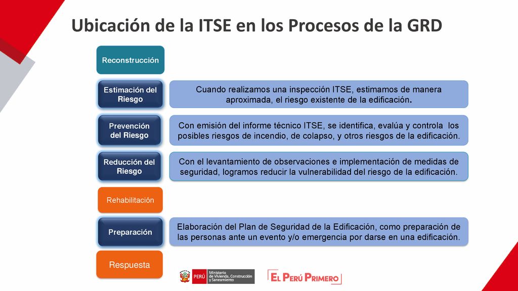Ubicación de la ITSE en los Procesos de la GRD