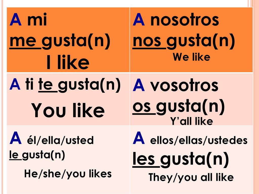 I like You like A mi me gusta(n) A nosotros nos gusta(n) A vosotros