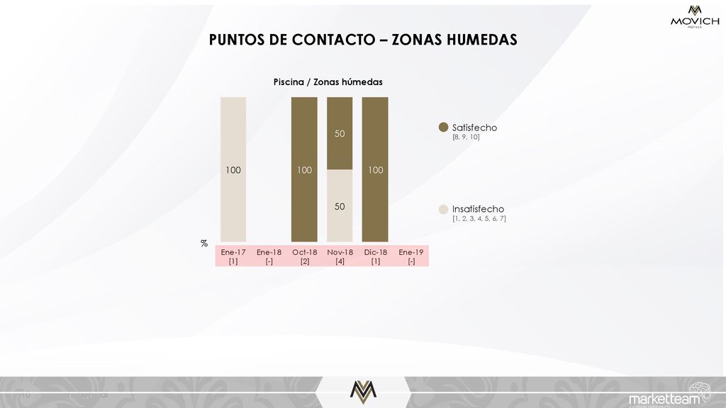 PUNTOS DE CONTACTO – ZONAS HUMEDAS Piscina / Zonas húmedas