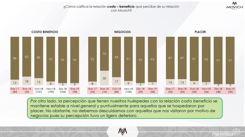 ¿Cómo califica la relación costo – beneficio que percibe de su relación con Movich