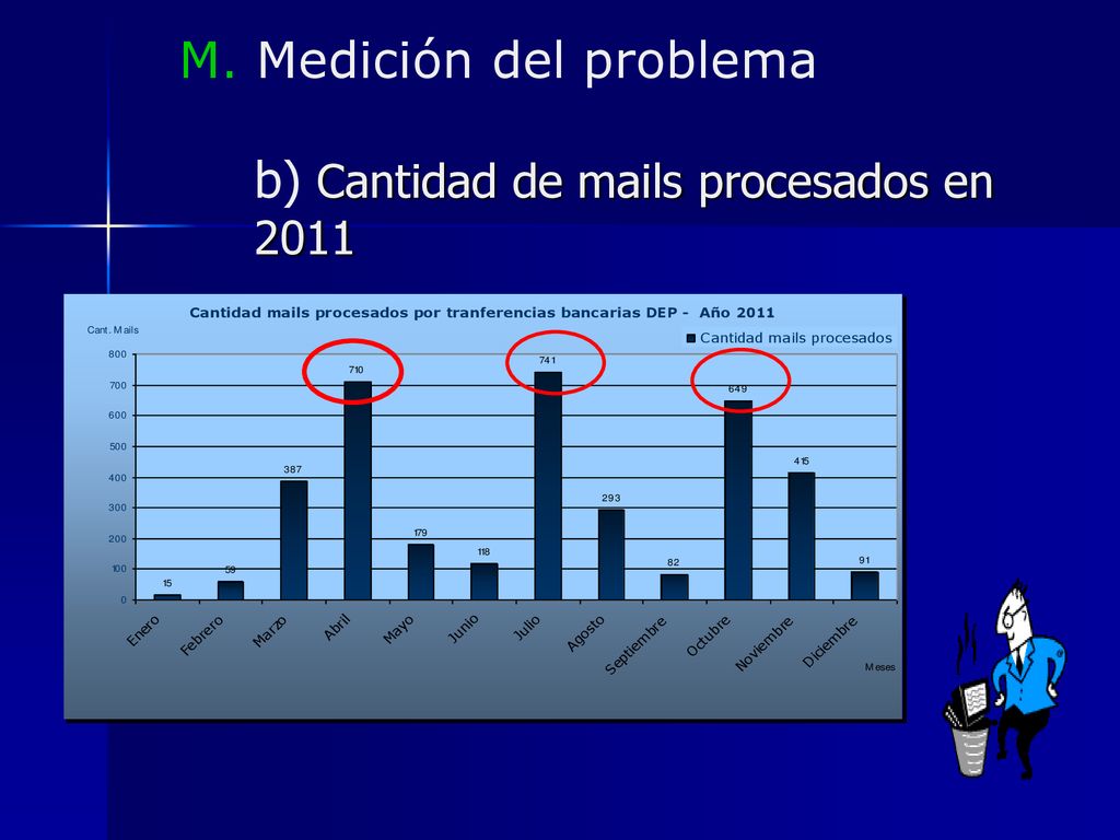 M. Medición del problema b) Cantidad de mails procesados en 2011