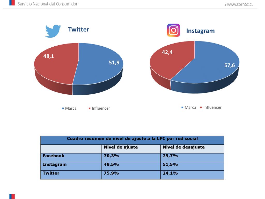 Cuadro resumen de nivel de ajuste a la LPC por red social