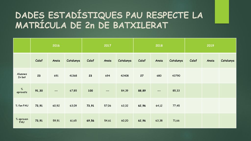 DADES ESTADÍSTIQUES PAU RESPECTE LA MATRÍCULA DE 2n DE BATXILERAT