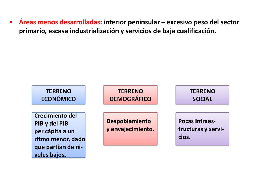 Áreas menos desarrolladas: interior peninsular – excesivo peso del sector primario, escasa industrialización y servicios de baja cualificación.