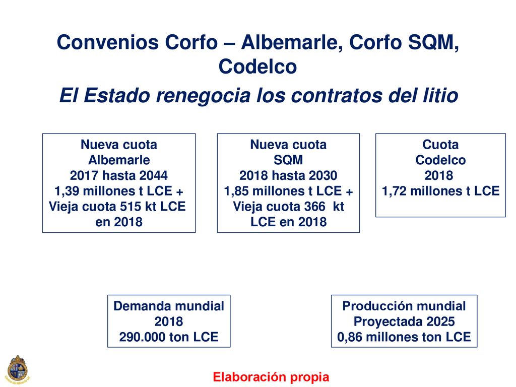 Convenios Corfo – Albemarle, Corfo SQM, Codelco