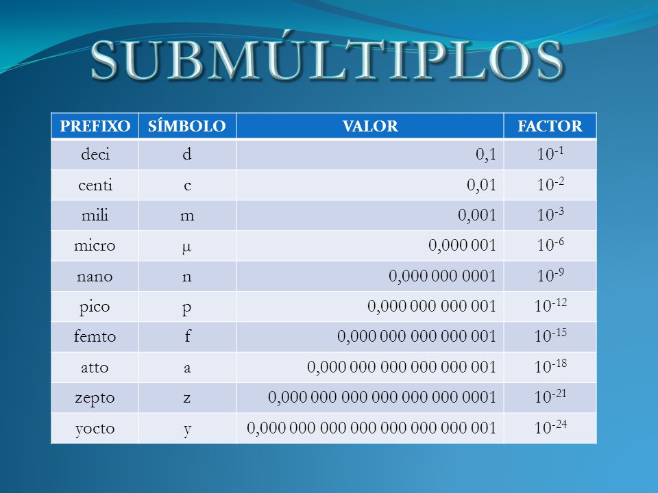 SUBMÚLTIPLOS deci d 0, centi c 0, mili m 0, micro