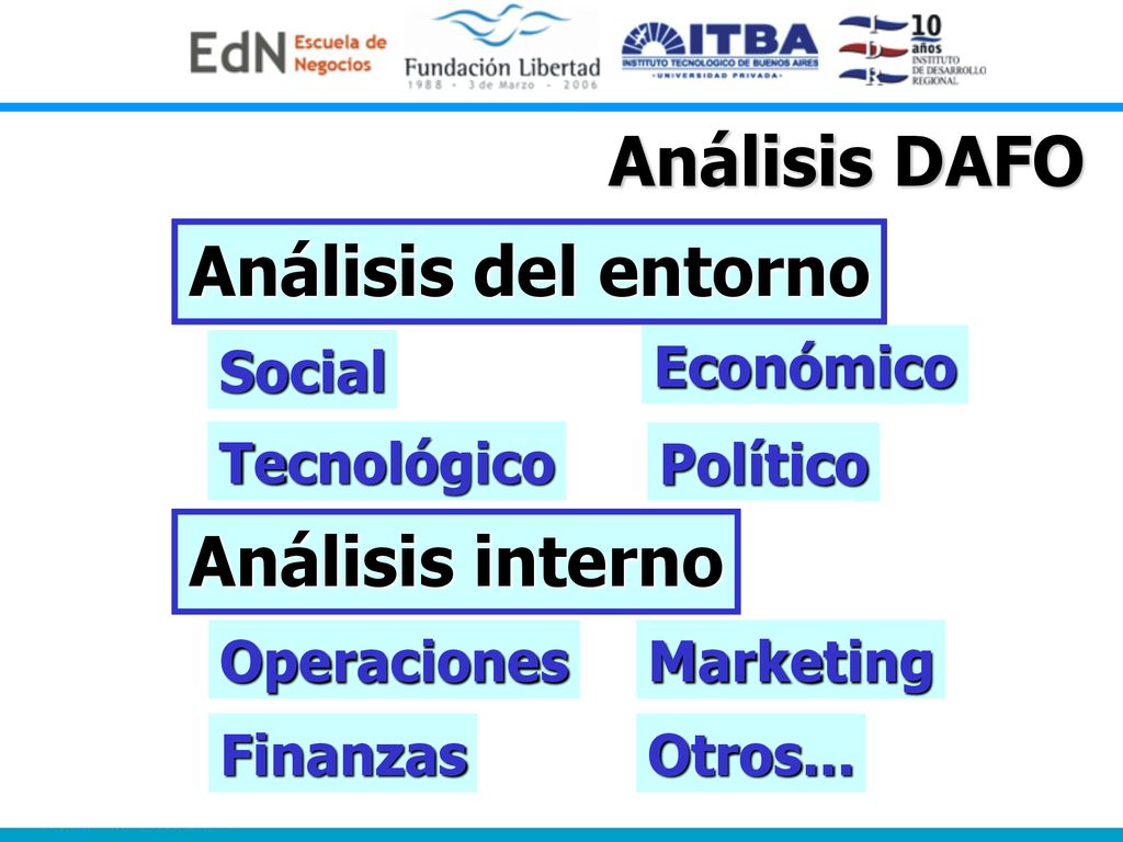 PEST STEP Análisis DAFO Análisis del entorno Análisis interno Social