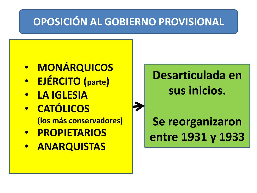 Desarticulada en sus inicios. Se reorganizaron entre 1931 y 1933