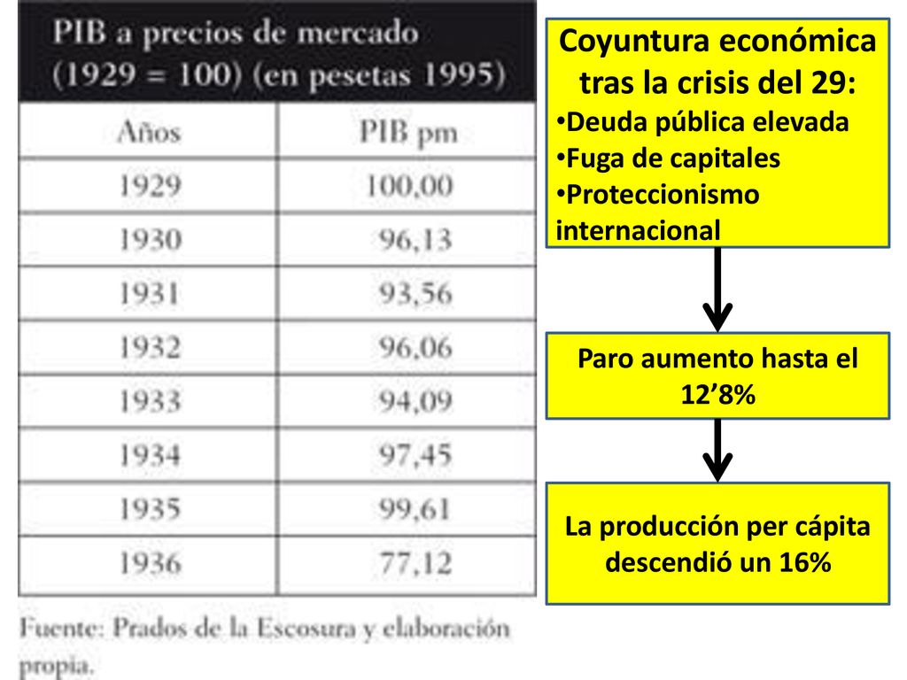 Paro aumento hasta el 12’8% La producción per cápita descendió un 16%