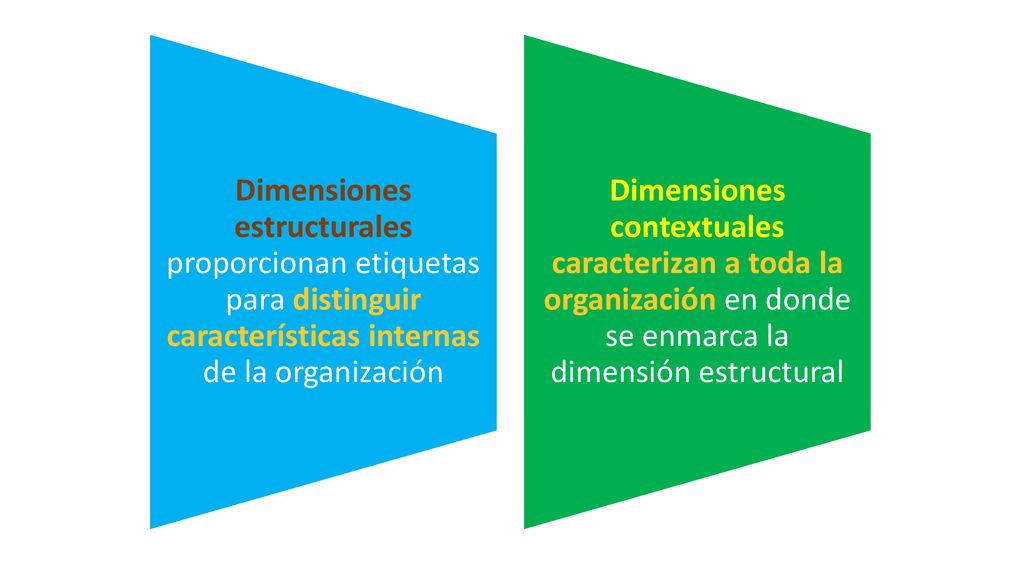 Dimensiones estructurales proporcionan etiquetas para distinguir características internas de la organización