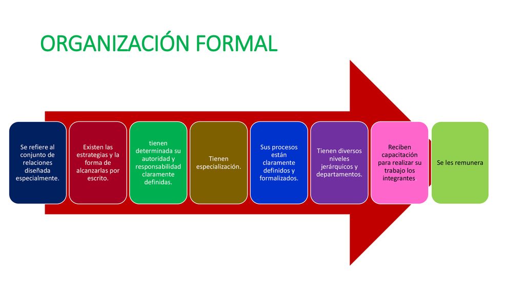 ORGANIZACIÓN FORMAL Se refiere al conjunto de relaciones diseñada especialmente. Existen las estrategias y la forma de alcanzarlas por escrito.
