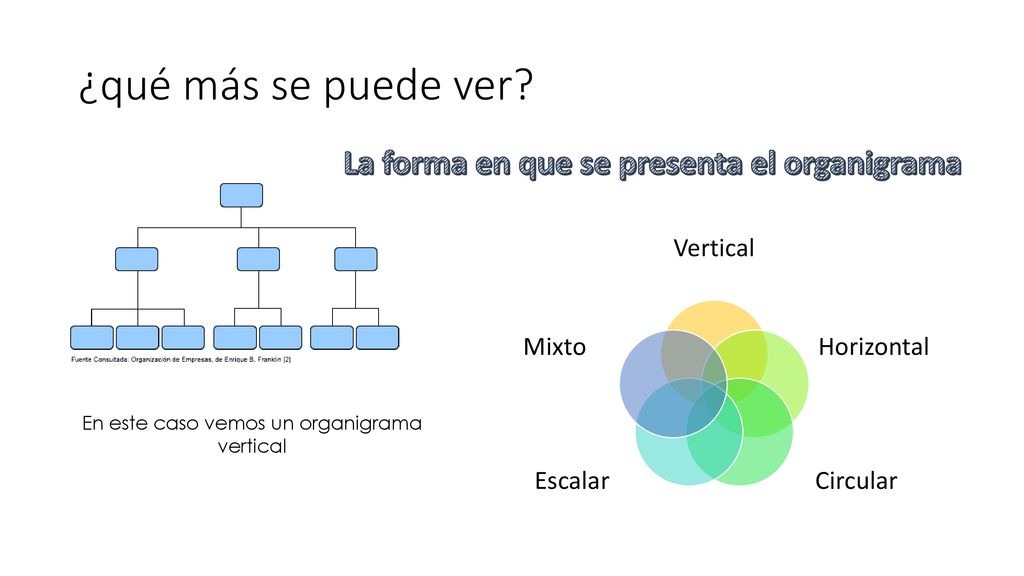 La forma en que se presenta el organigrama