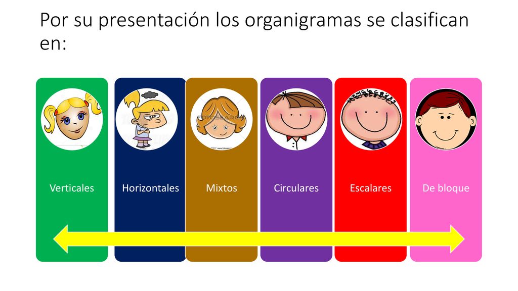 Por su presentación los organigramas se clasifican en: